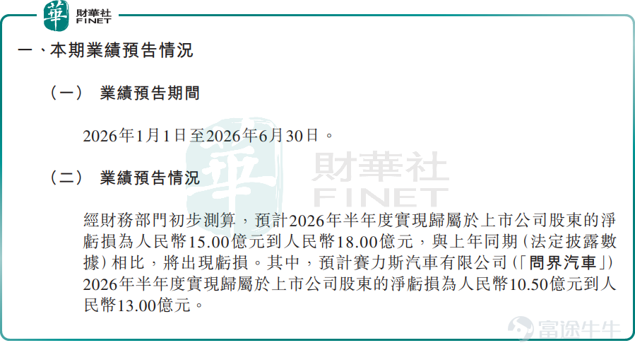 7月13日，賽力斯AH股集體跳水，股價遭遇重擊。 截至發稿，港股賽力斯<$賽力斯 (09927.HK)$>跳空放量大跌10.67%，報42.7港元/股，最低下探至42.5港元/股，刷新歷史新低；A股賽力斯<$賽力斯 (601127.SH)$>同步承壓，跌幅達9.87%，報53.99元/股。 可見，市場情緒非常疲軟，有拋售之勢。而引爆本次股價暴跌的導火索，正是前一晚披露的上半年業績預虧公告。 7月12日，賽力斯發佈業績預告，預計2026年上半年歸母淨虧損爲15億-18億元（人民幣，下同），而2025年同期歸母淨利潤則高達29.41億元，由盈轉虧；扣非淨利潤虧損約22.00億-25.00億元，而2025年扣非淨利潤則盈利29.41億元。 作爲公司核心業務主體，問界汽車是本次虧損的絕對主力。公告數據顯示，2026年上半年，預計問界汽車歸母淨利潤虧損10.50億-13.00億元，扣非後歸母淨利潤虧損達17.00億-19.50億元。 更值得市場警惕的是的：2026年第二季度，問界的歸母淨虧損就達到19.00億-21.5億元...