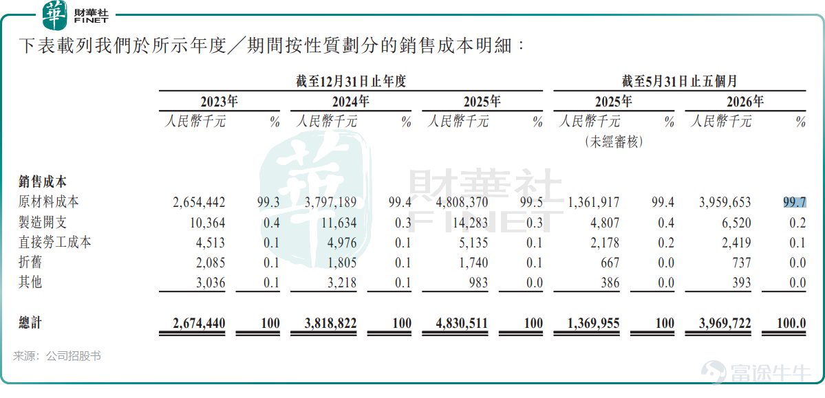 7月14日，濟南建邦金屬材料股份有限公司（下稱「建邦金屬」）向港交所主板遞交上市申請，中信建投國際爲獨家保薦人。 這已是建邦金屬第三次衝刺港交所，此前公司分別在2025年5月及11月衝刺港股市場，但招股書均顯示失效。資料顯示，公司前稱爲「建邦金屬有限公司」以及「建邦材料有限公司」。 建邦金屬的股東陣容頗爲亮眼，自成立以來獲得多輪融資，投資方包括全球石油巨頭沙特阿美旗下的AV China Holdings PCC Limited、晶科能源<$晶科能源 (688223.SH)$>旗下的Emerald Investment Limited以及鼎暉投資創始人焦樹閣等知名產業與金融資本。 建邦金屬所處的光伏銀粉賽道並不缺想象空間：一端連接光伏銀漿，另一端通向PERC、TOPCon、HJT及xBC等主流電池技術路線，疊加國產替代與材料升級敘事，容易獲得市場關注。然而，公司面臨幾個更現實的問題：市場地位持續下降、經營模式毛利率極低、客戶與供應商集中、現金流波動等等。 卡位光伏銀粉賽道，市場份額卻逐年縮水 建邦金屬的核心產品爲銀粉，主要用...