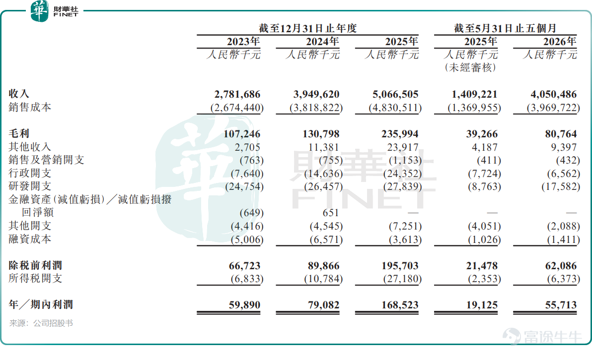 7月14日，濟南建邦金屬材料股份有限公司（下稱「建邦金屬」）向港交所主板遞交上市申請，中信建投國際爲獨家保薦人。 這已是建邦金屬第三次衝刺港交所，此前公司分別在2025年5月及11月衝刺港股市場，但招股書均顯示失效。資料顯示，公司前稱爲「建邦金屬有限公司」以及「建邦材料有限公司」。 建邦金屬的股東陣容頗爲亮眼，自成立以來獲得多輪融資，投資方包括全球石油巨頭沙特阿美旗下的AV China Holdings PCC Limited、晶科能源<$晶科能源 (688223.SH)$>旗下的Emerald Investment Limited以及鼎暉投資創始人焦樹閣等知名產業與金融資本。 建邦金屬所處的光伏銀粉賽道並不缺想象空間：一端連接光伏銀漿，另一端通向PERC、TOPCon、HJT及xBC等主流電池技術路線，疊加國產替代與材料升級敘事，容易獲得市場關注。然而，公司面臨幾個更現實的問題：市場地位持續下降、經營模式毛利率極低、客戶與供應商集中、現金流波動等等。 卡位光伏銀粉賽道，市場份額卻逐年縮水 建邦金屬的核心產品爲銀粉，主要用...