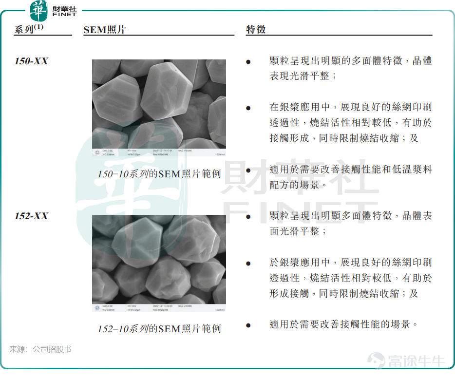 7月14日，濟南建邦金屬材料股份有限公司（下稱「建邦金屬」）向港交所主板遞交上市申請，中信建投國際爲獨家保薦人。 這已是建邦金屬第三次衝刺港交所，此前公司分別在2025年5月及11月衝刺港股市場，但招股書均顯示失效。資料顯示，公司前稱爲「建邦金屬有限公司」以及「建邦材料有限公司」。 建邦金屬的股東陣容頗爲亮眼，自成立以來獲得多輪融資，投資方包括全球石油巨頭沙特阿美旗下的AV China Holdings PCC Limited、晶科能源<$晶科能源 (688223.SH)$>旗下的Emerald Investment Limited以及鼎暉投資創始人焦樹閣等知名產業與金融資本。 建邦金屬所處的光伏銀粉賽道並不缺想象空間：一端連接光伏銀漿，另一端通向PERC、TOPCon、HJT及xBC等主流電池技術路線，疊加國產替代與材料升級敘事，容易獲得市場關注。然而，公司面臨幾個更現實的問題：市場地位持續下降、經營模式毛利率極低、客戶與供應商集中、現金流波動等等。 卡位光伏銀粉賽道，市場份額卻逐年縮水 建邦金屬的核心產品爲銀粉，主要用...