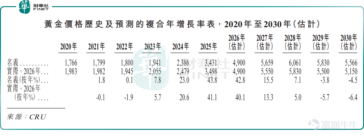 7月以來，港股黃金板塊上演集體反攻，板塊累計漲幅超40%，成爲市場最亮眼的主線之一。 其中，Merdekagold-Drs<$自由黃金-DRS (06228.HK)$>表現尤爲搶眼，7月21日至8月7日期間節節攀升，累計漲幅超35%，資金持續湧入這一增長確定性極強的黃金標的。 Merdekagold-Drs股價走強的背後，是雙重核心邏輯的共振：一方面，全球大宗商品巨頭嘉能可、托克集團、摩科瑞、平安資管、萬國黃金集團、中偉股份等11家頭部產業與金融機構於IPO期間組成的豪華基石陣容，鎖倉超4400萬股，近半發售份額被機構包攬，既築牢了估值安全墊，也爲公司打通了全球黃金銷售渠道與產業資源； 另一方面，公司核心資產Pani金礦正式邁入商業化投產期，產能爬坡路徑清晰，疊加國際金價中樞持續上移的宏觀紅利，業績兌現與估值抬升的戴維斯雙擊效應逐步顯現。 手握印尼頂級原生金礦，低成本稟賦碾壓同行 Merdekagold-Drs是印尼黃金企業PT Merdeka Gold Resources Tbk以香港預...