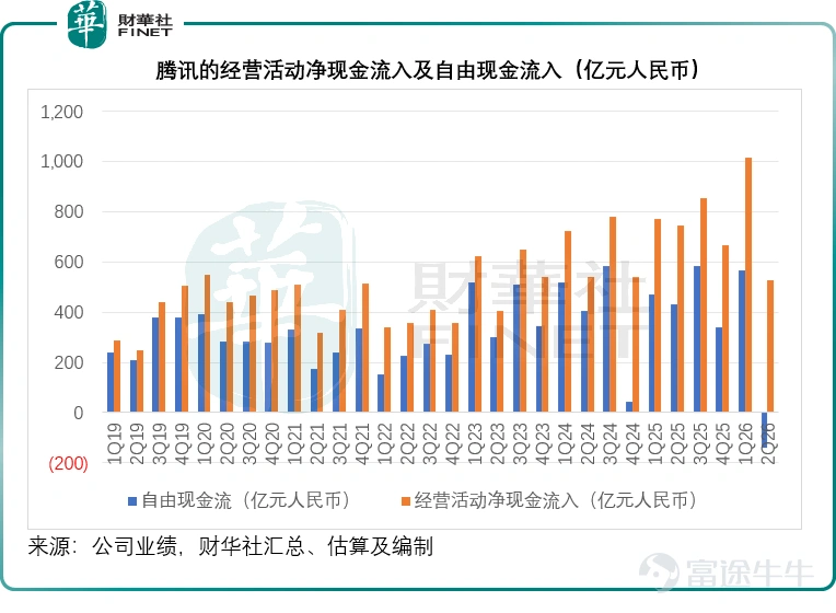 該來的還是來了。 國內社交平台巨頭騰訊<$騰訊控股 (00700.HK)$>公佈了2026年第2季業績,季度收入同比增長10.99%,至2,047.85億元(單位人民幣,下同),非會計準則股東應占淨利潤則僅按年增長8.51%,至684.15億元。 騰訊一直憑藉其社交巨頭的壟斷姿態以及豐富的生態保持充沛的自由現金流,這是其穿越行業週期、持續分紅回購的核心安全墊,然而在2026年第2季,騰訊終於還是步阿里巴巴<$阿里巴巴-W (09988.HK)$>的後塵,自由現金流由正轉負,這可能是其股價在績後大跌的一個重要原因。 績後股價下挫:爲「未來」埋單? 儘管騰訊的2026年第2季收入保持雙位數增長,非會計準則淨利潤亦保持正數增長,但在公佈業績後,其美國預託證券(ADR)率先下滑,隨後在第二天的港股交易時段,H股下挫4.46%,收報441.00港元,市值4萬億港元,約合3.4萬億元人民幣,被A股上市的存儲芯片供應商長鑫科技<$長鑫科技 (688825.SH)$>3.5萬億市值迎頭趕上,失卻市值最高中資股的地位。 讓市場感到擔憂的第一個原因可能是自由現金流。 ...