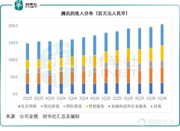 該來的還是來了。 國內社交平台巨頭騰訊<$騰訊控股 (00700.HK)$>公佈了2026年第2季業績,季度收入同比增長10.99%,至2,047.85億元(單位人民幣,下同),非會計準則股東應占淨利潤則僅按年增長8.51%,至684.15億元。 騰訊一直憑藉其社交巨頭的壟斷姿態以及豐富的生態保持充沛的自由現金流,這是其穿越行業週期、持續分紅回購的核心安全墊,然而在2026年第2季,騰訊終於還是步阿里巴巴<$阿里巴巴-W (09988.HK)$>的後塵,自由現金流由正轉負,這可能是其股價在績後大跌的一個重要原因。 績後股價下挫:爲「未來」埋單? 儘管騰訊的2026年第2季收入保持雙位數增長,非會計準則淨利潤亦保持正數增長,但在公佈業績後,其美國預託證券(ADR)率先下滑,隨後在第二天的港股交易時段,H股下挫4.46%,收報441.00港元,市值4萬億港元,約合3.4萬億元人民幣,被A股上市的存儲芯片供應商長鑫科技<$長鑫科技 (688825.SH)$>3.5萬億市值迎頭趕上,失卻市值最高中資股的地位。 讓市場感到擔憂的第一個原因可能是自由現金流。 ...
