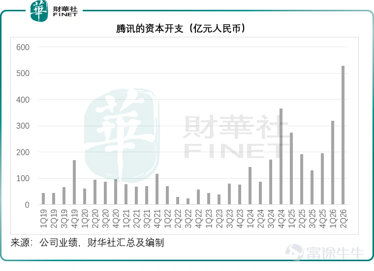 該來的還是來了。 國內社交平台巨頭騰訊<$騰訊控股 (00700.HK)$>公佈了2026年第2季業績,季度收入同比增長10.99%,至2,047.85億元(單位人民幣,下同),非會計準則股東應占淨利潤則僅按年增長8.51%,至684.15億元。 騰訊一直憑藉其社交巨頭的壟斷姿態以及豐富的生態保持充沛的自由現金流,這是其穿越行業週期、持續分紅回購的核心安全墊,然而在2026年第2季,騰訊終於還是步阿里巴巴<$阿里巴巴-W (09988.HK)$>的後塵,自由現金流由正轉負,這可能是其股價在績後大跌的一個重要原因。 績後股價下挫:爲「未來」埋單? 儘管騰訊的2026年第2季收入保持雙位數增長,非會計準則淨利潤亦保持正數增長,但在公佈業績後,其美國預託證券(ADR)率先下滑,隨後在第二天的港股交易時段,H股下挫4.46%,收報441.00港元,市值4萬億港元,約合3.4萬億元人民幣,被A股上市的存儲芯片供應商長鑫科技<$長鑫科技 (688825.SH)$>3.5萬億市值迎頭趕上,失卻市值最高中資股的地位。 讓市場感到擔憂的第一個原因可能是自由現金流。 ...