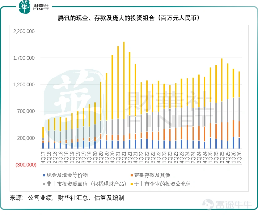 該來的還是來了。 國內社交平台巨頭騰訊<$騰訊控股 (00700.HK)$>公佈了2026年第2季業績,季度收入同比增長10.99%,至2,047.85億元(單位人民幣,下同),非會計準則股東應占淨利潤則僅按年增長8.51%,至684.15億元。 騰訊一直憑藉其社交巨頭的壟斷姿態以及豐富的生態保持充沛的自由現金流,這是其穿越行業週期、持續分紅回購的核心安全墊,然而在2026年第2季,騰訊終於還是步阿里巴巴<$阿里巴巴-W (09988.HK)$>的後塵,自由現金流由正轉負,這可能是其股價在績後大跌的一個重要原因。 績後股價下挫:爲「未來」埋單? 儘管騰訊的2026年第2季收入保持雙位數增長,非會計準則淨利潤亦保持正數增長,但在公佈業績後,其美國預託證券(ADR)率先下滑,隨後在第二天的港股交易時段,H股下挫4.46%,收報441.00港元,市值4萬億港元,約合3.4萬億元人民幣,被A股上市的存儲芯片供應商長鑫科技<$長鑫科技 (688825.SH)$>3.5萬億市值迎頭趕上,失卻市值最高中資股的地位。 讓市場感到擔憂的第一個原因可能是自由現金流。 ...
