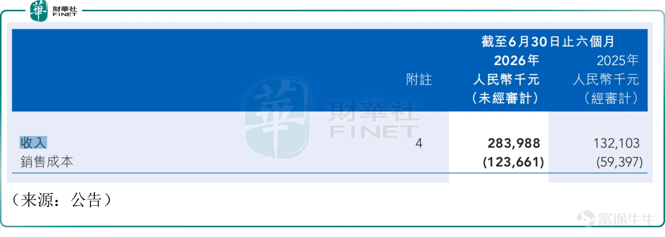 日前,滴普科技股份有限公司發佈截至2026年6月30日止六個月中期報告,上半年公司收入規模大幅擴張,AI級企業操作系統平台解決方案成爲增長核心,盈利能力顯著改善,第二季度單季實現盈利、經營性現金流轉正,產業AI商業化落地取得實質性進展。 8月31日,滴普科技強勢反彈,截至收盤,公司漲12.52%,報37.38港元,市值130.4億港元。 上半年集團實現收入2.84億元,較上年同期1.32億元增長115.0%。收入增長主要來自原FastAGI企業級人工智能解決方案升級後的DeepexiOSAI級企業操作系統平台解決方案,該業務實現收入2.26億元,同比增長209.2%,佔總營收比重79.6%。 另一大業務FastData企業級數據智能解決方案實現收入5804萬元,同比下降1.7%,截至6月末,集團累計未完成訂單爲2.89億元,爲後續業績提供支撐。 從下游客戶行業分佈看,工業領域貢獻收入1.68億元,佔總收入59.1%;其中製造業收入1.55億元,佔比54.5%,製造業成爲公司核心落地場景。 上半年集團實現毛利...