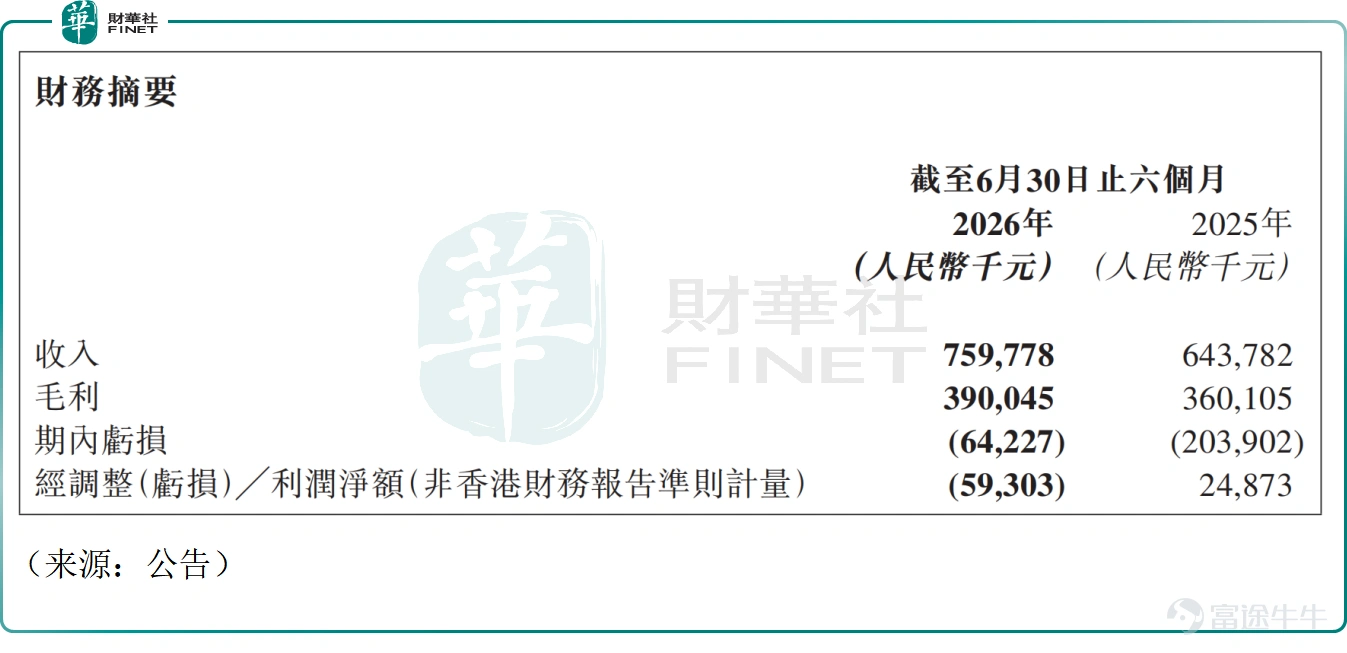 8月31日,企業AI服務商明略科技(02718.HK)發佈登陸港交所後的首份未經審核中期業績。上半年公司加速推進向AI-Native智能體化服務戰略轉型,整體營收實現雙位數增長,智能體化服務收入實現六倍以上爆發式增長;受高額研發投入影響整體持續虧損,但上年大額優先股公允價值變動非現金虧損消除,賬面期內虧損同比大幅收窄。 業績披露後,明略科技交易活躍,9月1日,公司大漲21.25%,報54.2港元,市值82.86億港元。 根據港交所披露的中期業績公告,截至2026年6月30日止六個月,集團實現營業收入7.60億元人民幣,同比增長18.0%;毛利3.90億元人民幣,同比增長8.3%,綜合毛利率51.3%,上年同期55.9%;期內虧損0.64億元,上年同期虧損2.04億元,虧損同比收窄68.5%;非香港財務報告準則經調整淨虧損0.59億元,上年同期經調整淨利潤0.25億元;董事會不建議宣派2026年上半年中期股息。 本期賬面虧損大幅收窄,核心原因爲2025年同期存在優先股、認股權證及可轉換票據大額公允價值變動非現金虧損,今年...