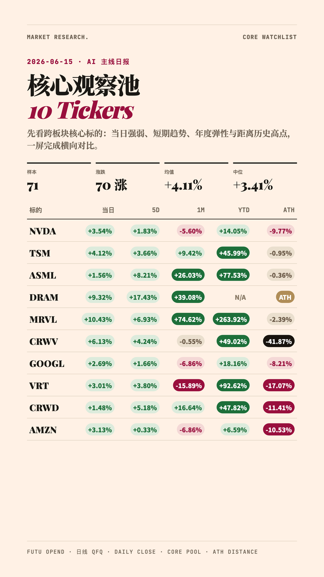 [AI Theme Tracker – 70 Up, 1 Down] Broad-based rally! 16 stocks hit new highs