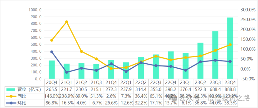 Interpretation of Pinduoduo's 2023 Q4 Quarterly Report - repeatedly exceeding expectations, data is the company's best proof
