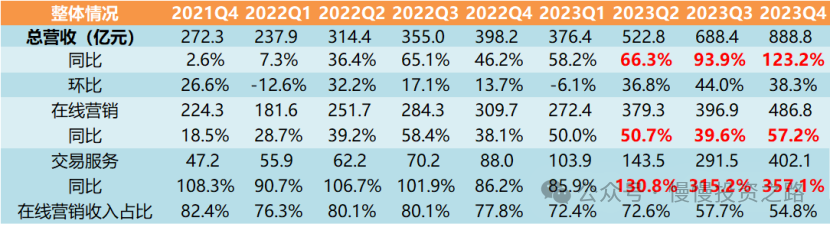 Interpretation of Pinduoduo's 2023 Q4 Quarterly Report - repeatedly exceeding expectations, data is the company's best proof