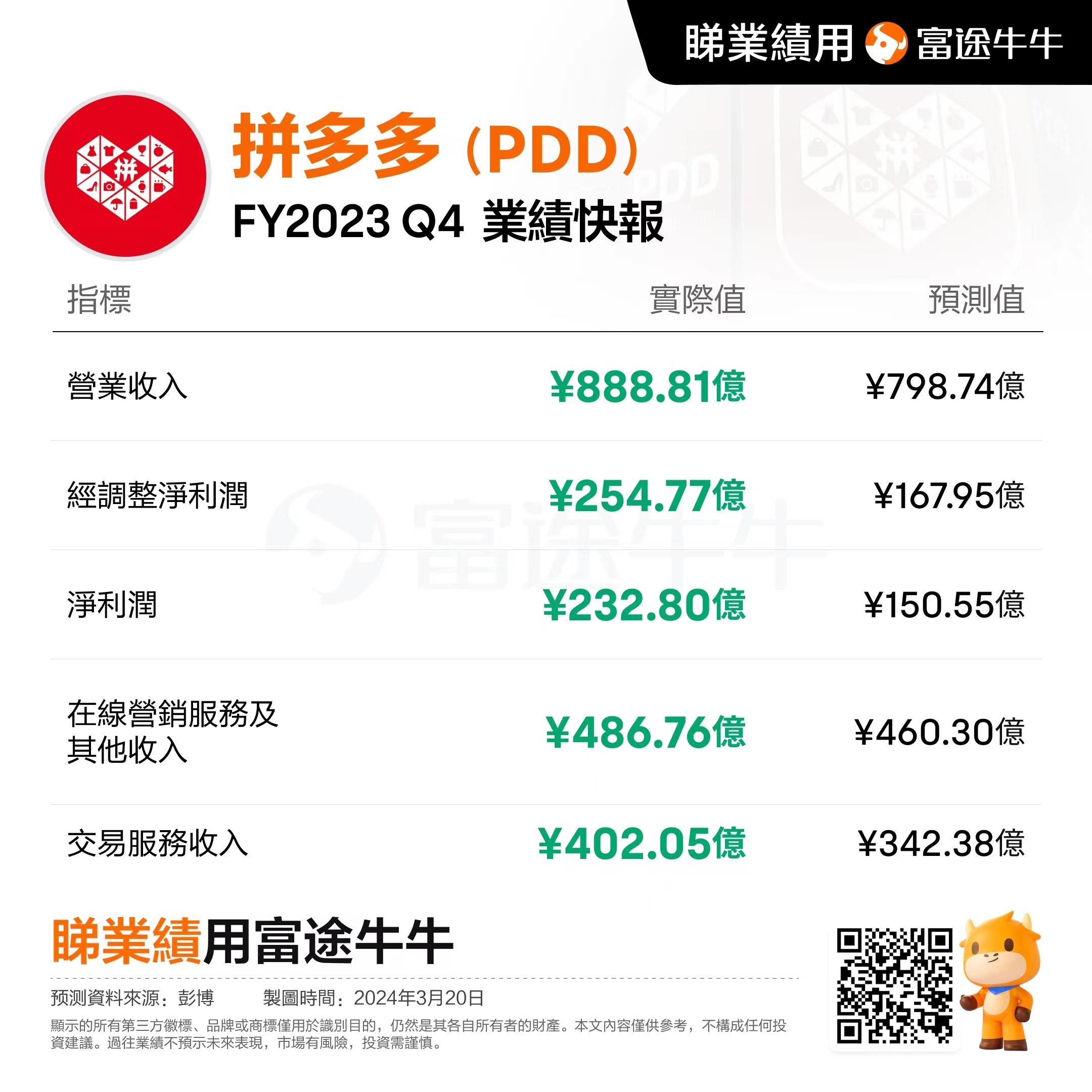Interpretation of Pinduoduo's 2023 Q4 Quarterly Report - repeatedly exceeding expectations, data is the company's best proof