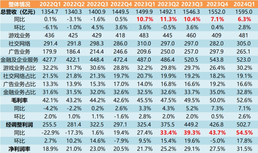 騰訊2024年Q1季報解讀—萬事俱備，只待股價回歸價值