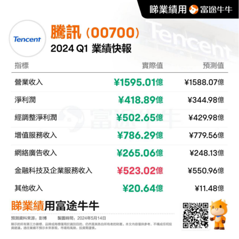 騰訊2024年Q1季報解讀—萬事俱備，只待股價回歸價值