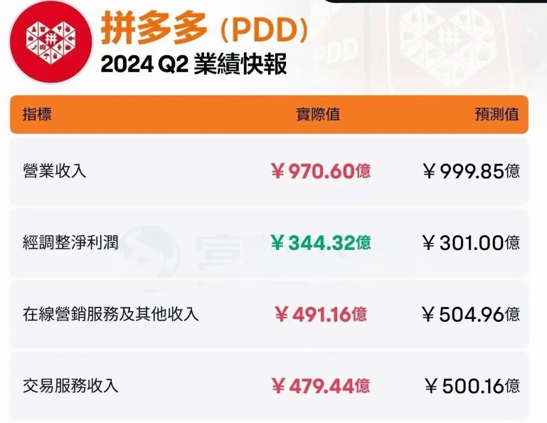 拼多多2024年Q2季報解讀—野蠻增長必會帶來反噬