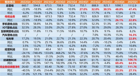 小米2025年Q1季報解讀—史上最最強季報，IOT業務暴漲