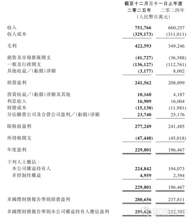 On March 18, Tencent released its Q4 and full-year financial report for 2025.The report showed that in Q4 of 2025, Tencent’s total revenue reached 194.371 billion yuan, a year-on-year increase of 13%; gross profit was 108.289 billion yuan, a year-on-year increase of 19%; operating profit under non-IFRS standards was 69.518 billion yuan, a year-on-year increase of 17%. Both revenue and net profit exceeded market expectations. Tencent’s management stated that the company’s core business meets multiple resilience criteria and is highly defensive. On one hand, the performance exceeded expectations; on the other hand, there is the potential threat of AI. The day before Tencent released its earnings report, Tencent Music released a decent earnings report but saw its stock price plummet. Recently, Tencent’s stock price has been hovering at a low level. The rapid development of AI technology is not a good thing for all major tech companies.The development of AI has disrupted all stable expectations. Below is the Q&A transcript from Tencent’s earnings call last night. Q&A Q: What will be the impact of AI investment on profits and profit margins in 2026, and how are resource priorities managed given GPU and AI talent constraints? A: Revenue growth in 2026 may outpace profit growth due to increased investment in new AI products. Management is comfortable with this outcome, believing that AI products can expand user reach and create new value. Some products have already shown a good product-market fit. Regarding AI talent, we have built a top-tier global and domestic team for HunYuan through competitive compensation, culture, and leadership, ensuring team stability. Subsequent efforts will...