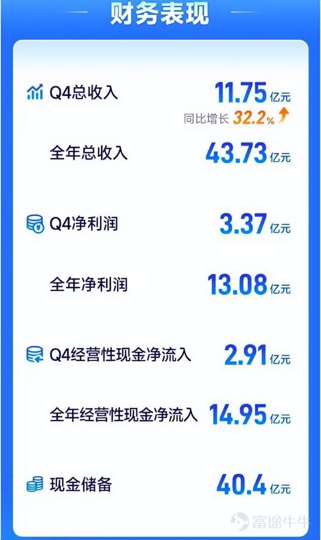 The more they earn, the greater the controversy. Recently, Yuanbao (NASDAQ: YB), an internet insurance company, released its Q4 and full-year 2025 earnings report.The financial report shows that Yuanbao's revenue for 2025 was RMB 4.373 billion, a year-on-year increase of 33.1%; net profit reached RMB 1.308 billion, growing by 51%, with profit margins rising to 29.9%. In terms of primary revenue sources, Yuanbao’s insurance distribution service income for 2025 amounted to RMB 1.447 billion, a year-on-year increase of 33.8%; system service income was RMB 2.923 billion, up 33.2%. As of December 31, 2025, Yuanbao's cash reserves reached RMB 4.04 billion. Yuanbao’s record-breaking performance stems from its continuous efforts in data modeling and technical capabilities, as well as the constant strengthening of its consumer lifecycle service engine. However, when we shift our focus from the impressive financial data to media reports, consumer complaint platforms, and even notices from local regulatory authorities, Yuanbao no longer appears as an innovative model of 'technology serving people' inclusive insurance but rather as a 'predator targeting the elderly,' leaving countless users—especially senior citizens—vulnerable. As of March 24, a search for 'Yuanbao' on the Black Cat Complaints platform revealed 1,219 complaints under the merchant section, mainly focusing on issues like 'unauthorized deductions,' 'misleading consumption,' and 'inducing policy purchases.' This contradictory 'dual reality' of Yuanbao lies in the fact that AI technology, which should enhance service efficiency and transparency...
