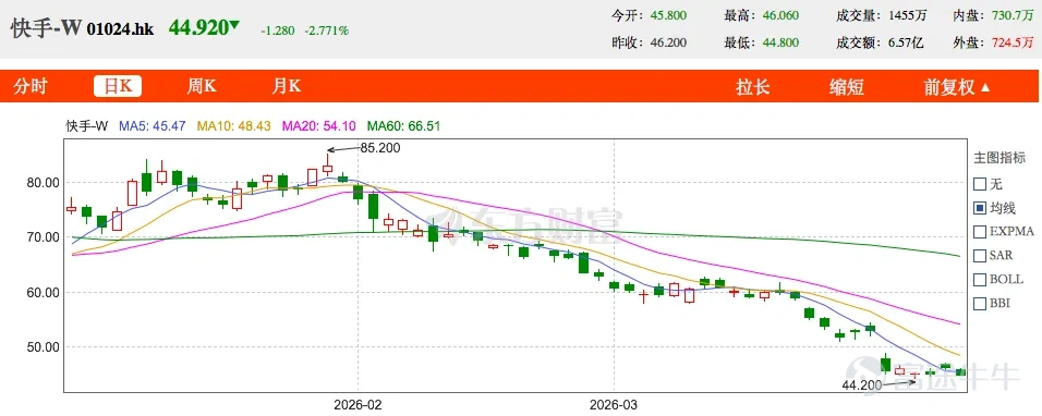 [Image/Kuaishou stock price]