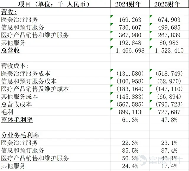 （數據來源：業績）
