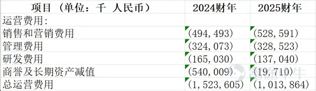 新氧創始人金星有一個樸素的夢想：讓中國醫美像韓國一樣，成爲大衆的日常消費，價格親民，觸手可及。他試圖用優衣庫的邏輯重構醫美——標準化、低價、去中心化。 在經歷了一場轟轟烈烈的線下轉型後，新氧在上個月底交出了一份矛盾的答卷：公開信息顯示，2025年第四季度，新氧實現總收入4.61億元，同比增長25%，創下公司單季營收歷史新高。2025年全年，新氧的總收入15.23億元，同比增長3.87%。同時，2025年，線下診所收入暴漲298.7%，門店數量快速增長。 公司在Q4營收實現了雙位數的增長，這本該是一個慶功的時刻。但如果仔細拆解這份業績，會發現這樣一個巨大的成本數字：8.6億元（該數爲「銷售和營銷費用」與「管理費用」之和）。 那個曾經靠流量躺着賺錢的互聯網巨頭，如今在重資產的線下戰場上，正面臨着「店端盈利，公司巨虧」的至暗時刻。 01 轉型陣痛：從躺賺流量到苦哈哈賣服務 要理解新氧青春診所的業務模式，得先看它的生存土壤，的確是變了。 根據業績數據，新氧正在經歷脫胎換骨式的業務結構調整： 信息服務收入崩塌，從2023年的10.6億，跌至2025年的...
