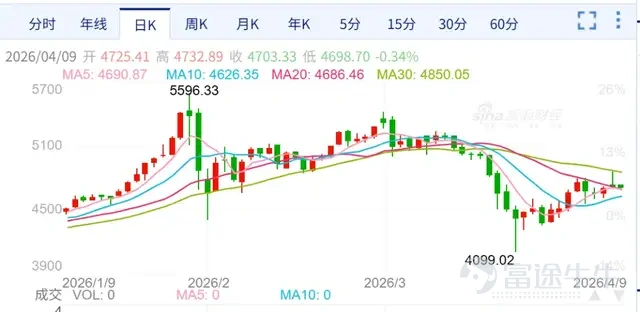 The erratic movements of gold prices