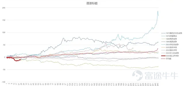 Gold price trend after geopolitical conflict (%), source: Guohai Securities