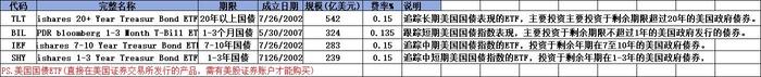 美國貨幣基金、國債、國債ETF的區別是什麼？
