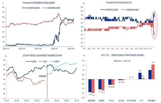 After the review of the US stock market and the end of the debate, market predictions show an increase in her chances of winning.