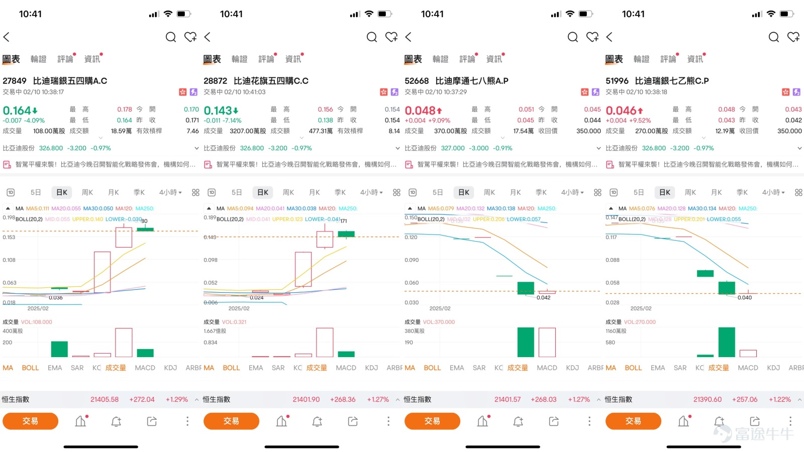 According to market news, "automakers are vying to get involved in the Deepseek craze, Last week, Geely Automobile (00175) $GEELY AUTO (00175.HK)$ was the first to announce that its self-developed Xingrui large model has completed deep integration with DeepSeek-R1. The explosive popularity of DeepSeek will undoubtedly accelerate the process of AI large models being implemented in Automobiles." The focus of this article is on the automotive stock BYD (1211), which will hold an intelligent strategy release conference tonight at 19:30 at its headquarters in Shenzhen. BYD (1211) continues to surge, with its stock price recently rising by 16.53%. The RSI has reached as high as 78, indicating that the market has entered an overbought territory, and the capital is noticeably heating up. The three-day volatility has reached 16.61%, with significant market fluctuations. Short-term traders need to closely monitor key support and resistance levels. Technically, BYD has broken through 297, challenging 345. If it can stabilize at this key level, the next step will be to attack 371, and it may even open up larger upward space. However, if the stock price cannot stabilize at a high level, it may retrace to 297, or even test 278. In terms of moving averages, MA5 (285.92) has formed a golden cross with MA10 (273.26), further confirming the short-term upward trend, and the market's bullish momentum remains strong. However, since the RSI has entered the overbought zone, attention must be paid to the risks of high-level volatility or pullback. Short-term traders should watch if 345 can break through smoothly, if...