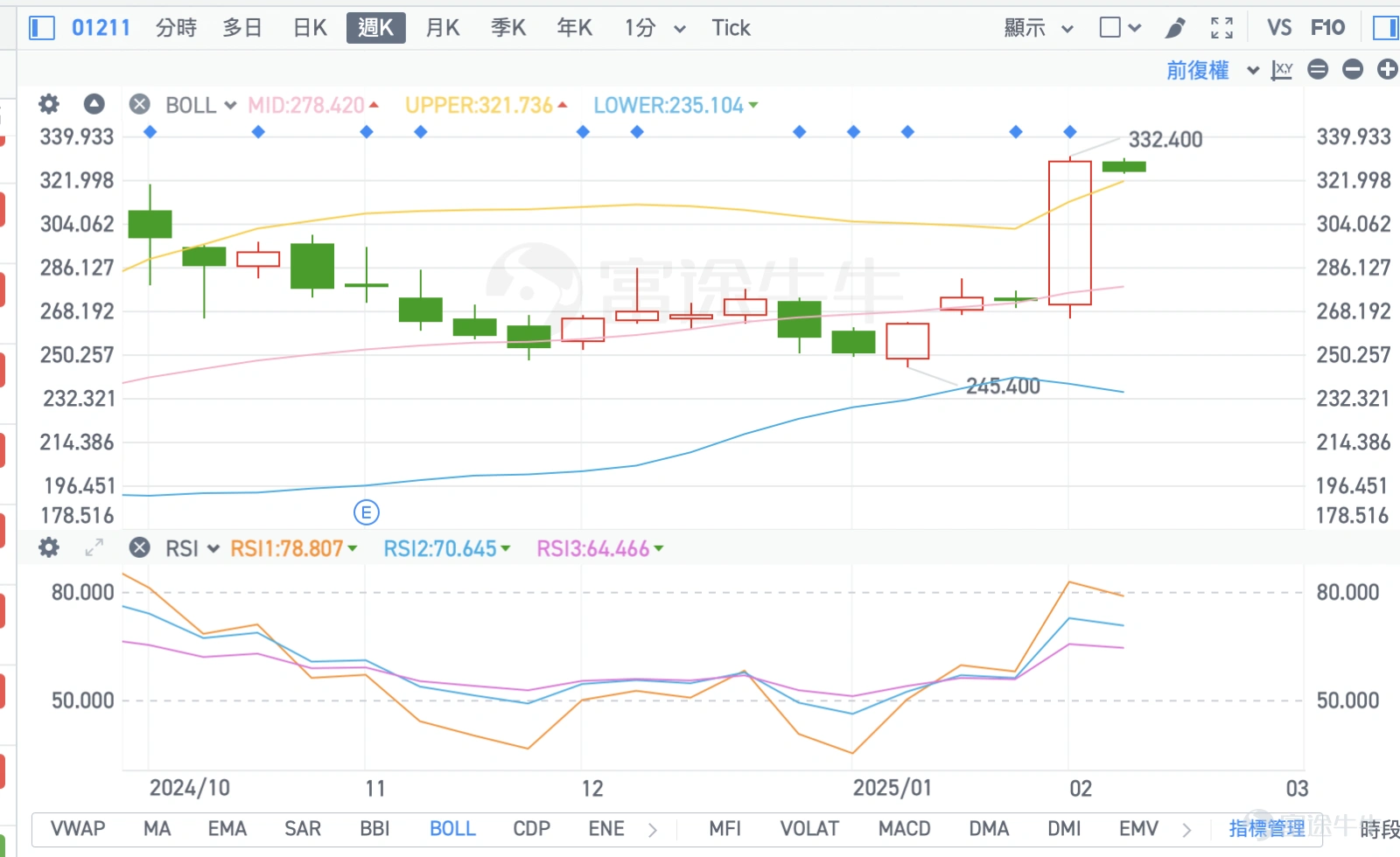 According to market news, "automakers are vying to get involved in the Deepseek craze, Last week, Geely Automobile (00175) $GEELY AUTO (00175.HK)$ was the first to announce that its self-developed Xingrui large model has completed deep integration with DeepSeek-R1. The explosive popularity of DeepSeek will undoubtedly accelerate the process of AI large models being implemented in Automobiles." The focus of this article is on the automotive stock BYD (1211), which will hold an intelligent strategy release conference tonight at 19:30 at its headquarters in Shenzhen. BYD (1211) continues to surge, with its stock price recently rising by 16.53%. The RSI has reached as high as 78, indicating that the market has entered an overbought territory, and the capital is noticeably heating up. The three-day volatility has reached 16.61%, with significant market fluctuations. Short-term traders need to closely monitor key support and resistance levels. Technically, BYD has broken through 297, challenging 345. If it can stabilize at this key level, the next step will be to attack 371, and it may even open up larger upward space. However, if the stock price cannot stabilize at a high level, it may retrace to 297, or even test 278. In terms of moving averages, MA5 (285.92) has formed a golden cross with MA10 (273.26), further confirming the short-term upward trend, and the market's bullish momentum remains strong. However, since the RSI has entered the overbought zone, attention must be paid to the risks of high-level volatility or pullback. Short-term traders should watch if 345 can break through smoothly, if...
