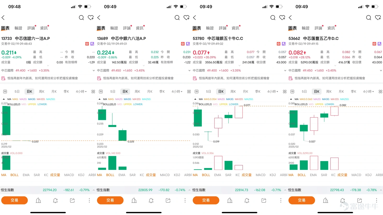 $中芯國際 (00981.HK)$中芯國際(00981)近期股價持續走強,繼續高開,據9點52分,最新報 50.2港元,升幅5.02%。技術指標顯示多頭格局。RSI 為 71.4,顯示股價仍有上行空間,但已接近超買區間,短線或出現震盪整理。MA5(46.96)與 MA10(46.72)已高於 MA20(43.68),形成典型的多頭排列,技術面信號顯示“買入”。此外,CCI 指標達 106,進一步顯示市場趨勢強勁,短期仍有機會上攻。 在支撐與阻力方面,短期支撐位在 44.1 港元與 38.1 港元,而上方阻力位則在 50.3 港元與 53.1 港元。市場普遍預期,中芯若能突破 50 港元,將有望進一步挑戰 53.1 港元,但短期內仍需關注市場成交量能否配合。 回顧 2 月 14 日提及的槓桿產品,瑞銀牛證(54150)錄得 29.33% 的升幅,滙豐牛證(53630)亦上升 25.61%。而國君的認購證(28947)則漲 14.06%,顯示市場資金對中芯短線仍然樂觀。 $中芯瑞銀五十牛E.C (54150.HK)$$中芯匯豐五乙牛C.C (53630.HK)$$中芯國君五六購A.C (28947.HK)$ ...