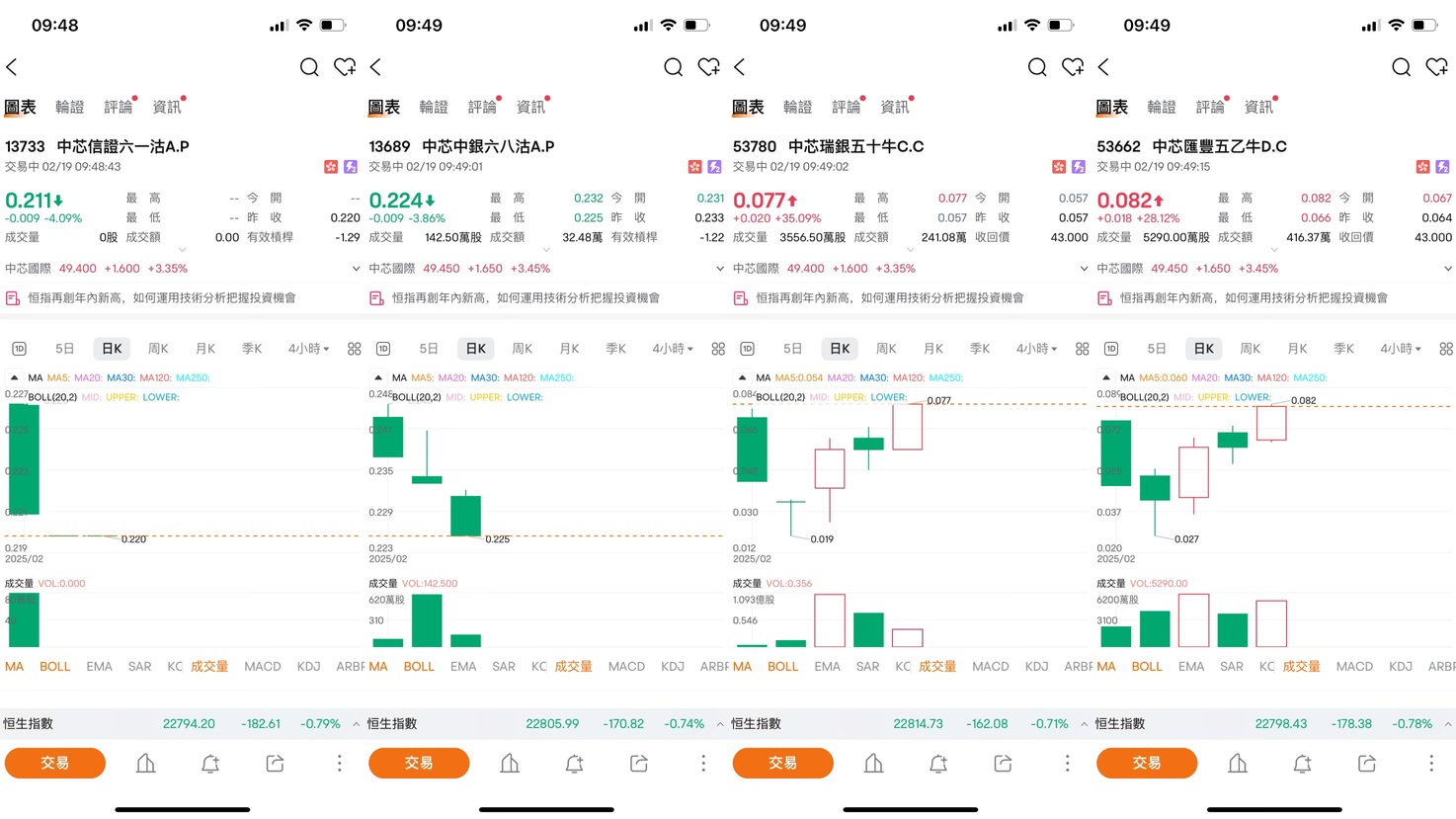 中芯國際突破50元大關