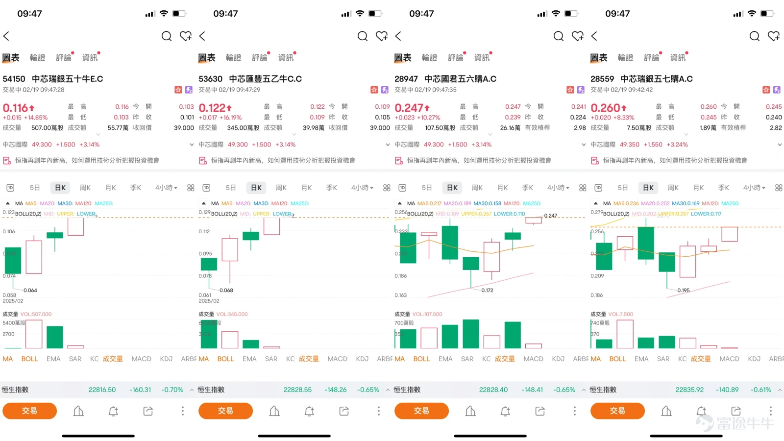 $中芯國際 (00981.HK)$中芯國際(00981)近期股價持續走強,繼續高開,據9點52分,最新報 50.2港元,升幅5.02%。技術指標顯示多頭格局。RSI 為 71.4,顯示股價仍有上行空間,但已接近超買區間,短線或出現震盪整理。MA5(46.96)與 MA10(46.72)已高於 MA20(43.68),形成典型的多頭排列,技術面信號顯示“買入”。此外,CCI 指標達 106,進一步顯示市場趨勢強勁,短期仍有機會上攻。 在支撐與阻力方面,短期支撐位在 44.1 港元與 38.1 港元,而上方阻力位則在 50.3 港元與 53.1 港元。市場普遍預期,中芯若能突破 50 港元,將有望進一步挑戰 53.1 港元,但短期內仍需關注市場成交量能否配合。 回顧 2 月 14 日提及的槓桿產品,瑞銀牛證(54150)錄得 29.33% 的升幅,滙豐牛證(53630)亦上升 25.61%。而國君的認購證(28947)則漲 14.06%,顯示市場資金對中芯短線仍然樂觀。 $中芯瑞銀五十牛E.C (54150.HK)$$中芯匯豐五乙牛C.C (53630.HK)$$中芯國君五六購A.C (28947.HK)$ ...