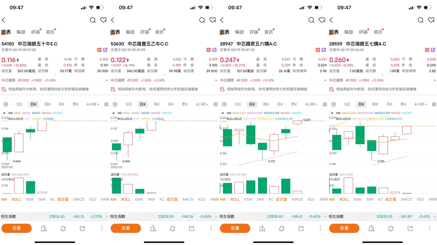 中芯國際突破50元大關