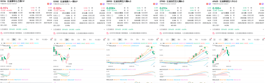 比亞迪（01211）超賣反彈在即？
