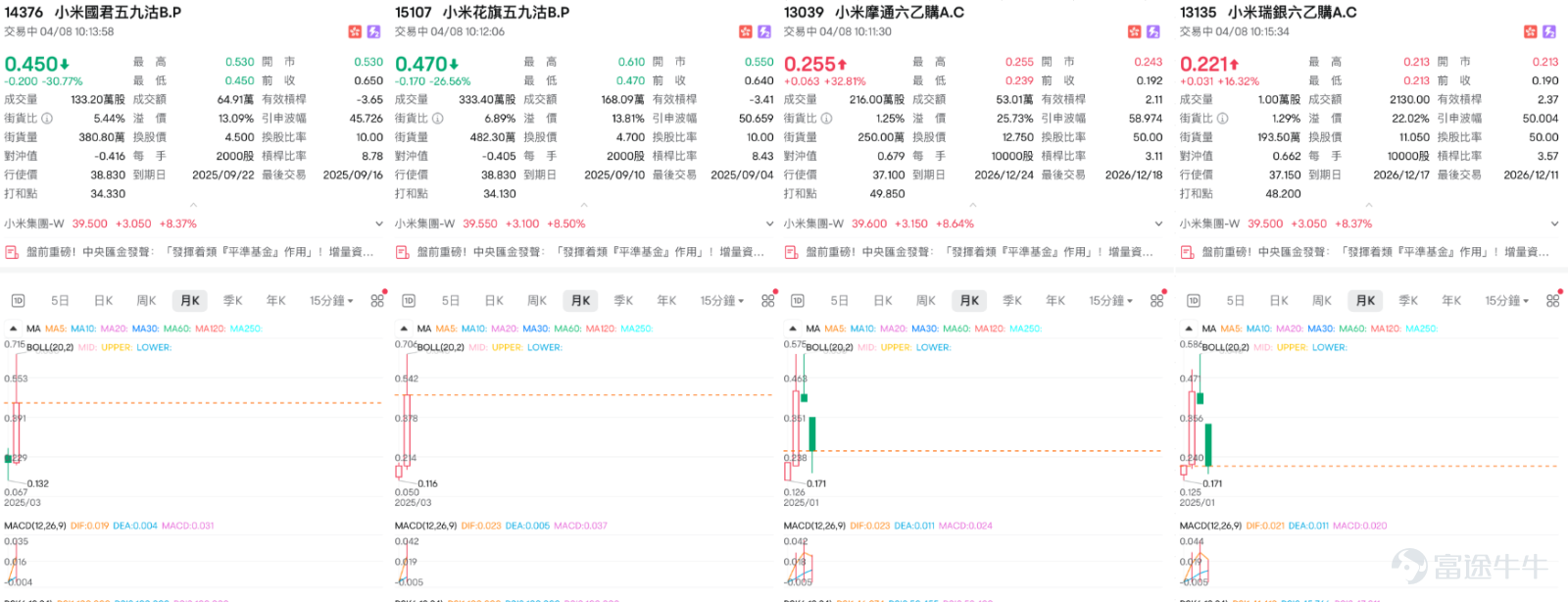 $小米集團-W (01810.HK)$ 上日股價大幅回調，單日暴跌超過20%，成交額達408.85億元，成為市場焦點之一。小米今日大幅反彈逾8%，截止10點20分，股價在37.55-39.85元上落。消息上，小米發言人在微博上澄清指，目前SU7車型投保服務正常。 從技術指標觀察，小米目前RSI跌至23，進入超賣區域，配合威廉與CCI等震盪指標全線反映“嚴重超跌”，市場短線或有技術反彈機會。不過MACD仍未見明顯背馳，且多條移動平均線（MA10、MA30、MA60）全數遭跌穿，顯示整體趨勢偏弱。除非能有效收復38元以上，否則反彈也只是死貓彈。   支持與阻力方面，首個支持位現見於32.9元，若未能企穩，下一目標或下探至22元的心理防線。而反彈阻力則分別為47.1元及57.5元，意味目前距離要翻轉大趨勢仍有一段不小距離。以40.2%高達的5日振幅來看，短線操作空間充足，但風險亦極高。   4月2日看淡部署者可謂大豐收，當日推出的 $小米摩通五九沽B.P (14706.HK)$ 及 $小米瑞銀五九沽C.P (14762.HK)$ 兩日內分別飆升154%及...