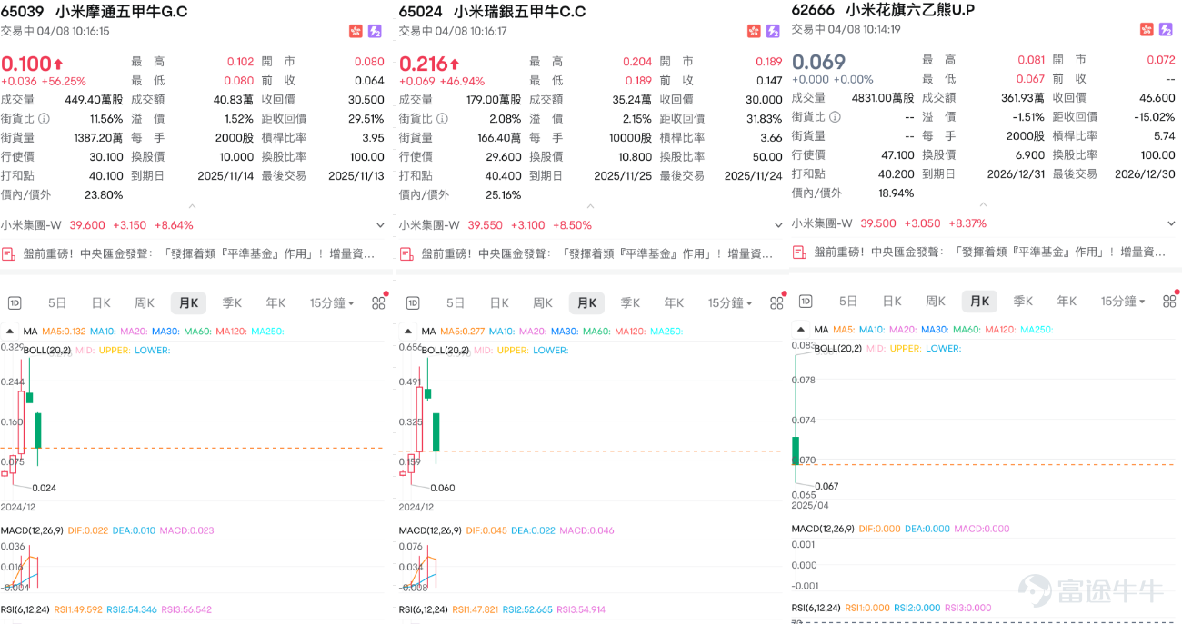 $小米集團-W (01810.HK)$ 上日股價大幅回調，單日暴跌超過20%，成交額達408.85億元，成為市場焦點之一。小米今日大幅反彈逾8%，截止10點20分，股價在37.55-39.85元上落。消息上，小米發言人在微博上澄清指，目前SU7車型投保服務正常。 從技術指標觀察，小米目前RSI跌至23，進入超賣區域，配合威廉與CCI等震盪指標全線反映“嚴重超跌”，市場短線或有技術反彈機會。不過MACD仍未見明顯背馳，且多條移動平均線（MA10、MA30、MA60）全數遭跌穿，顯示整體趨勢偏弱。除非能有效收復38元以上，否則反彈也只是死貓彈。   支持與阻力方面，首個支持位現見於32.9元，若未能企穩，下一目標或下探至22元的心理防線。而反彈阻力則分別為47.1元及57.5元，意味目前距離要翻轉大趨勢仍有一段不小距離。以40.2%高達的5日振幅來看，短線操作空間充足，但風險亦極高。   4月2日看淡部署者可謂大豐收，當日推出的 $小米摩通五九沽B.P (14706.HK)$ 及 $小米瑞銀五九沽C.P (14762.HK)$ 兩日內分別飆升154%及...