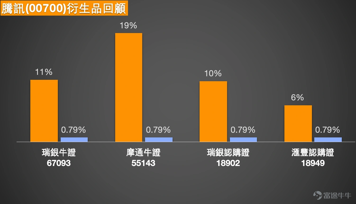 騰訊控股(00700)股價報645.5元,現價升1.81%。值得留意的是,騰訊近5日的振幅達到5.1%,對於短線操作者而言,這樣的波動性正好提供了不少交易機會。 先來看看關鍵的技術位置。目前騰訊的短線支持位位於617元,而更強力的支持位則在602元水平。上方阻力方面,656元是第一個需要突破的關口,若能成功企穩,下一目標將指向673元。從移動平均線分析,股價目前略低於10天線(約638.3元),但仍在30天線(約643.6元)和60天線(約628.6元)之間徘徊,顯示中期趨勢尚未明朗。 技術指標方面則呈現矛盾信號。RSI指標處於50的中性水平,反映多空雙方力量相對均衡。然而,多個震盪指標如威廉指標和隨機震盪指標都發出賣出信號,MACD指標同樣偏淡,惟保力加通道顯示股價處於相對中性區域。這種技術指標的背馳現象,正好解釋了為何股價近期會在區間內來回震盪。 根據數據,在2025年11月5日提及的窩輪及牛熊證產品,其後兩日的表現如下:滙豐認購證(18949)錄得6%的升幅,而當時正股價格在同期上升0.79%;摩通牛證(55143)表現尤其...