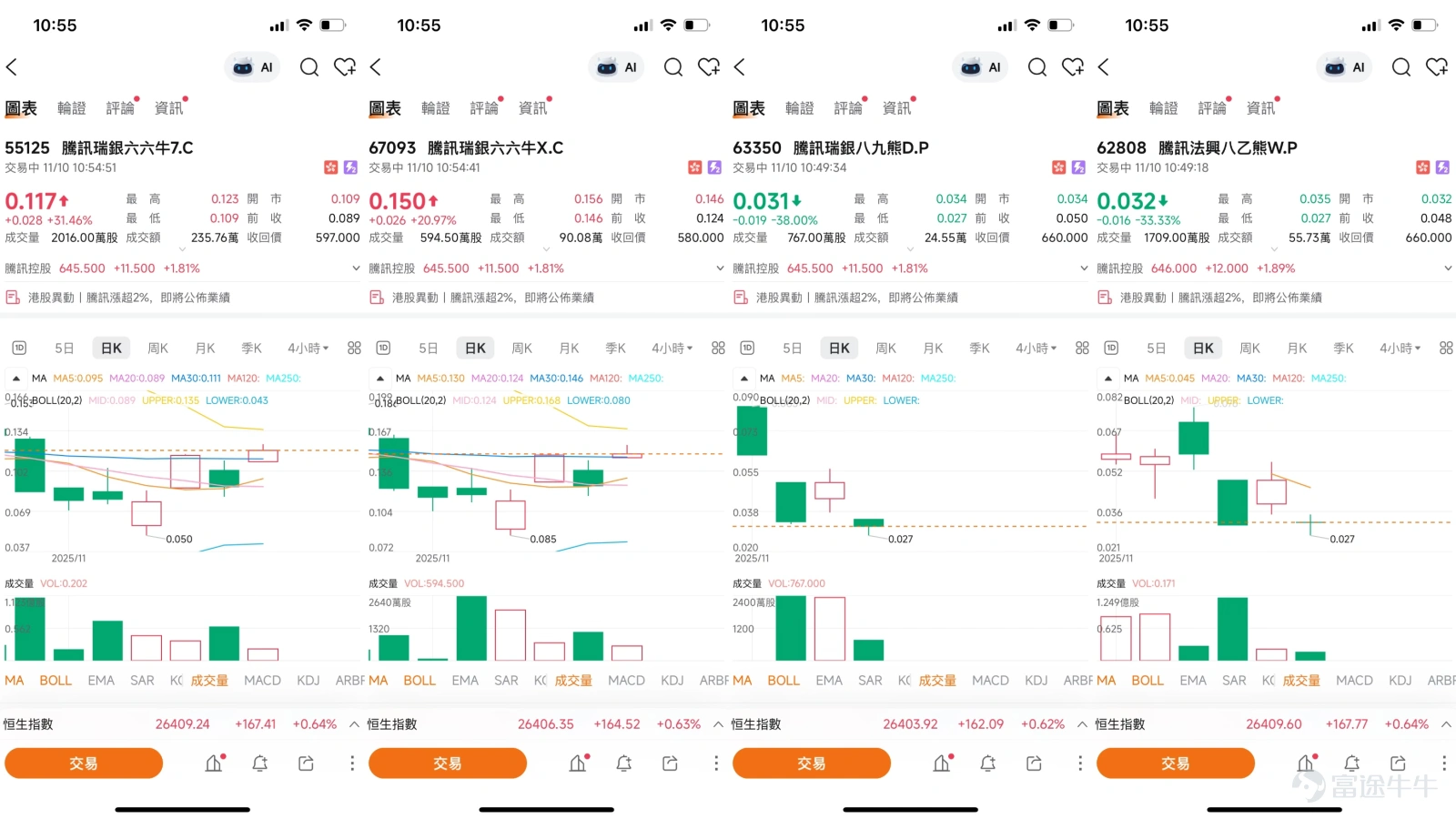騰訊控股(00700)股價報645.5元,現價升1.81%。值得留意的是,騰訊近5日的振幅達到5.1%,對於短線操作者而言,這樣的波動性正好提供了不少交易機會。 先來看看關鍵的技術位置。目前騰訊的短線支持位位於617元,而更強力的支持位則在602元水平。上方阻力方面,656元是第一個需要突破的關口,若能成功企穩,下一目標將指向673元。從移動平均線分析,股價目前略低於10天線(約638.3元),但仍在30天線(約643.6元)和60天線(約628.6元)之間徘徊,顯示中期趨勢尚未明朗。 技術指標方面則呈現矛盾信號。RSI指標處於50的中性水平,反映多空雙方力量相對均衡。然而,多個震盪指標如威廉指標和隨機震盪指標都發出賣出信號,MACD指標同樣偏淡,惟保力加通道顯示股價處於相對中性區域。這種技術指標的背馳現象,正好解釋了為何股價近期會在區間內來回震盪。 根據數據,在2025年11月5日提及的窩輪及牛熊證產品,其後兩日的表現如下:滙豐認購證(18949)錄得6%的升幅,而當時正股價格在同期上升0.79%;摩通牛證(55143)表現尤其...