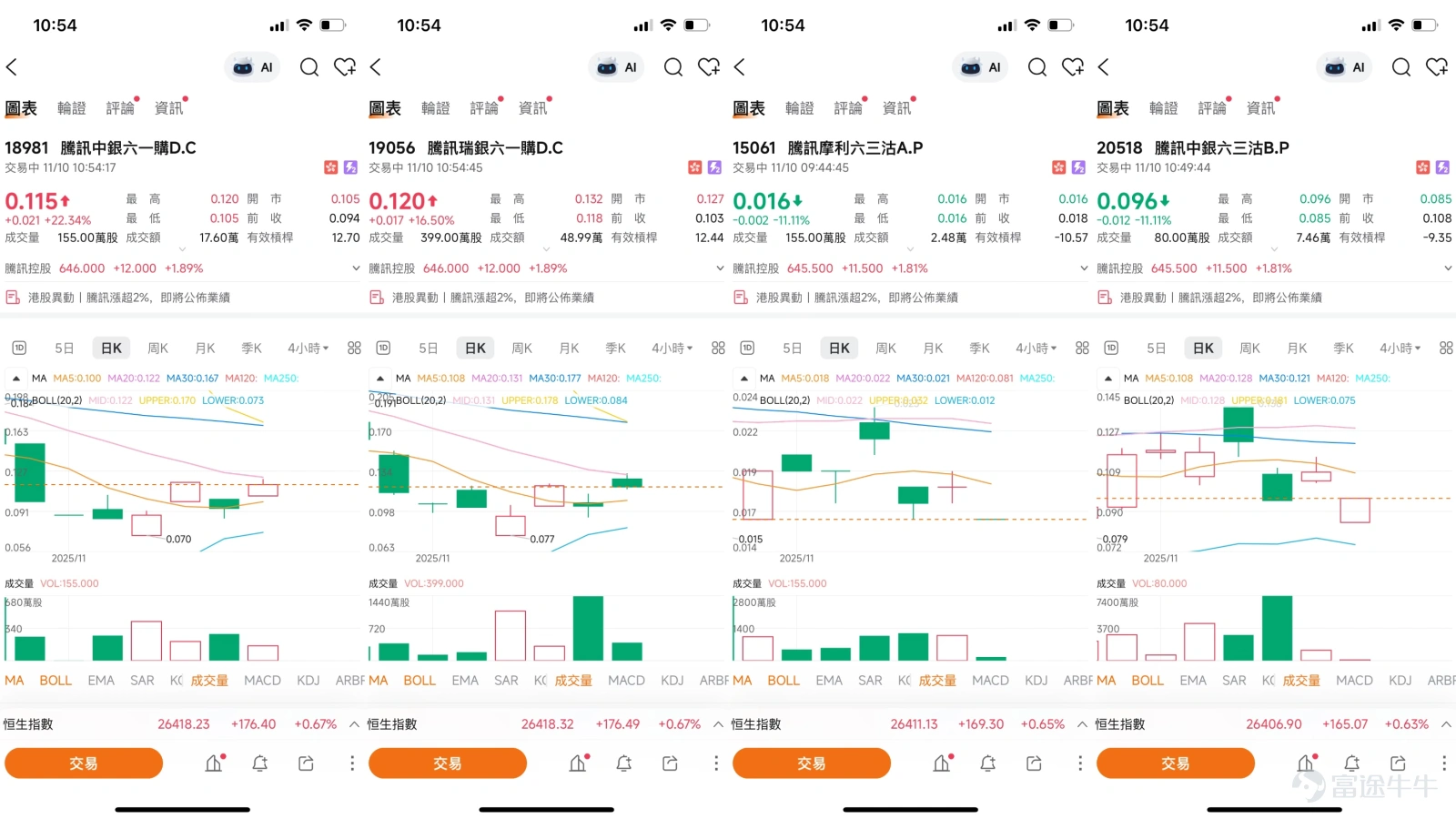 騰訊控股(00700)股價報645.5元,現價升1.81%。值得留意的是,騰訊近5日的振幅達到5.1%,對於短線操作者而言,這樣的波動性正好提供了不少交易機會。 先來看看關鍵的技術位置。目前騰訊的短線支持位位於617元,而更強力的支持位則在602元水平。上方阻力方面,656元是第一個需要突破的關口,若能成功企穩,下一目標將指向673元。從移動平均線分析,股價目前略低於10天線(約638.3元),但仍在30天線(約643.6元)和60天線(約628.6元)之間徘徊,顯示中期趨勢尚未明朗。 技術指標方面則呈現矛盾信號。RSI指標處於50的中性水平,反映多空雙方力量相對均衡。然而,多個震盪指標如威廉指標和隨機震盪指標都發出賣出信號,MACD指標同樣偏淡,惟保力加通道顯示股價處於相對中性區域。這種技術指標的背馳現象,正好解釋了為何股價近期會在區間內來回震盪。 根據數據,在2025年11月5日提及的窩輪及牛熊證產品,其後兩日的表現如下:滙豐認購證(18949)錄得6%的升幅,而當時正股價格在同期上升0.79%;摩通牛證(55143)表現尤其...
