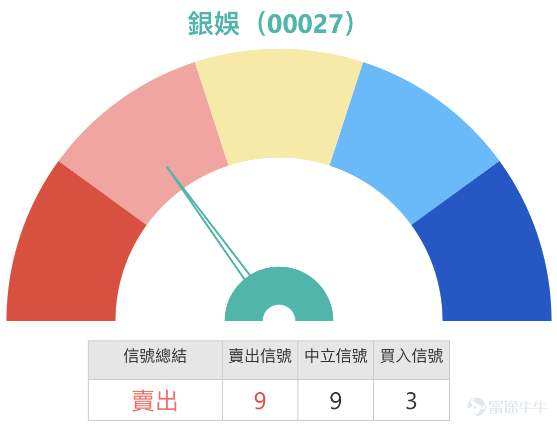 Simon：Niki 你好，我們今天又回來聊股票、聊指數的情況啦。那我們不如先看看恆指吧。能看到的是，其實恆指這一段時間，說實話，都在26000點附近徘徊，就是上上下下的，當然每天都會有一點波動。但整體來說，都好像是在這個點位附近。其實我想問一下，比如在現在這個市況下，對於一些窩輪或者牛熊證的投資者來說，面對這種比較窄幅區間波動的情況，他們投資窩輪或者牛熊證有什麼需要注意的地方呢？   中銀國際董事Niki：Simon 你這個問題問得非常及時，而且很合適，因為現在這個市況，今天早上恆指還是高開200多點，到了下午就已經把這200點都跌沒了。所以能看到市場是有波動的，不過確實還是黏在26000點附近，所以是有波動，但沒漲幅。在這樣的走勢圖表裏，大家打開恆指的走勢圖一看就知道，過去一個星期都在這附近，大盤的高低波幅也就300點左右，而大盤的成交量也比前幾個月相對清淡一些，大概接近2000億左右的成交規模。所以你這個問題問得很好，就是說如果市場出現窄幅牛皮的波動市，對窩輪的引伸波幅有沒有影響，大家有什麼需要注意的，其實真的有哦。這...