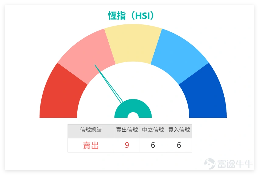 January 2, 2026 $Hang Seng Index (800000.HK)$ The full-day closing stood at 26,338.47 points, surging 2.76% in a single day, with a trading volume of 140.864 billion yuan, showing a clear recovery in market buying sentiment. Technically, the Hang Seng Index is now firmly above the MA10 (25,751.11 points), MA30 (25,758.78 points), and MA60 (25,995.63 points). Support levels are seen at 25,694 and 25,560 points, while resistance levels lie at 26,956 and 27,117 points. In terms of indicators, the RSI is at 52, remaining in the neutral zone. Among multiple oscillation indicators, the stochastic oscillator signals a buy, while the rate of change (ROC) indicator and VR volume ratio indicator also give buy signals. The MACD and ADX indicators lean towards a buy as well, with only the Bollinger Bands issuing a sell signal. Overall, the technical pattern leans bullish. The January 2nd rise in the Hang Seng Index was primarily driven by blue-chip stocks collectively, with technology and financial stocks showing strong performance, reflecting significant sector rotation effects. Specifically, in the financial sector, $HSBC HOLDINGS (00005.HK)$ It closed at 124.3 yuan, with technical indicators showing an overbought condition, and multiple signals pointing to a sell; $AIA (01299.HK)$ It closed at 83.3 yuan, benefiting from expectations of rising insurance demand, with its stock price increasing 4.26% in a single day. However, the RSI is nearing the overbought zone, warranting caution for potential short-term pullback pressures; $PING AN (02318.HK)$ It closed at 66.8 yuan, with the stock...