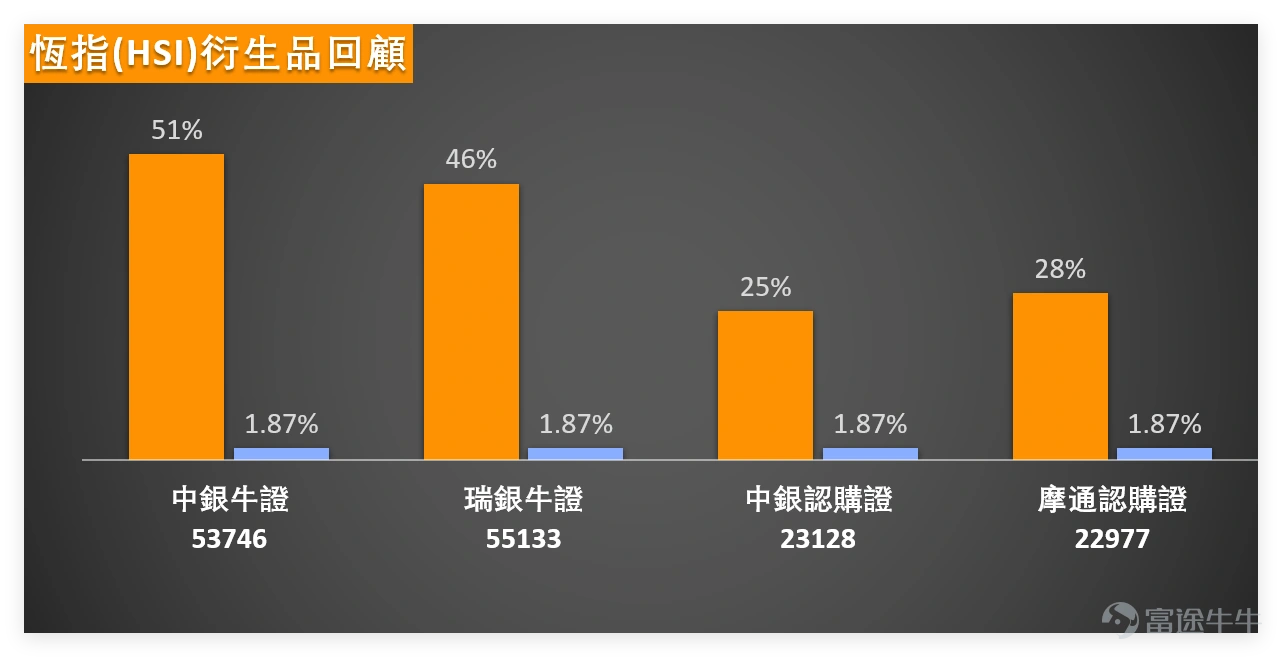 January 2, 2026 $Hang Seng Index (800000.HK)$ The full-day closing stood at 26,338.47 points, surging 2.76% in a single day, with a trading volume of 140.864 billion yuan, showing a clear recovery in market buying sentiment. Technically, the Hang Seng Index is now firmly above the MA10 (25,751.11 points), MA30 (25,758.78 points), and MA60 (25,995.63 points). Support levels are seen at 25,694 and 25,560 points, while resistance levels lie at 26,956 and 27,117 points. In terms of indicators, the RSI is at 52, remaining in the neutral zone. Among multiple oscillation indicators, the stochastic oscillator signals a buy, while the rate of change (ROC) indicator and VR volume ratio indicator also give buy signals. The MACD and ADX indicators lean towards a buy as well, with only the Bollinger Bands issuing a sell signal. Overall, the technical pattern leans bullish. The January 2nd rise in the Hang Seng Index was primarily driven by blue-chip stocks collectively, with technology and financial stocks showing strong performance, reflecting significant sector rotation effects. Specifically, in the financial sector, $HSBC HOLDINGS (00005.HK)$ It closed at 124.3 yuan, with technical indicators showing an overbought condition, and multiple signals pointing to a sell; $AIA (01299.HK)$ It closed at 83.3 yuan, benefiting from expectations of rising insurance demand, with its stock price increasing 4.26% in a single day. However, the RSI is nearing the overbought zone, warranting caution for potential short-term pullback pressures; $PING AN (02318.HK)$ It closed at 66.8 yuan, with the stock...