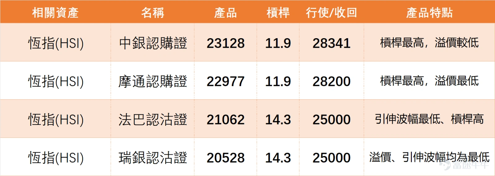 January 2, 2026 $Hang Seng Index (800000.HK)$ The full-day closing stood at 26,338.47 points, surging 2.76% in a single day, with a trading volume of 140.864 billion yuan, showing a clear recovery in market buying sentiment. Technically, the Hang Seng Index is now firmly above the MA10 (25,751.11 points), MA30 (25,758.78 points), and MA60 (25,995.63 points). Support levels are seen at 25,694 and 25,560 points, while resistance levels lie at 26,956 and 27,117 points. In terms of indicators, the RSI is at 52, remaining in the neutral zone. Among multiple oscillation indicators, the stochastic oscillator signals a buy, while the rate of change (ROC) indicator and VR volume ratio indicator also give buy signals. The MACD and ADX indicators lean towards a buy as well, with only the Bollinger Bands issuing a sell signal. Overall, the technical pattern leans bullish. The January 2nd rise in the Hang Seng Index was primarily driven by blue-chip stocks collectively, with technology and financial stocks showing strong performance, reflecting significant sector rotation effects. Specifically, in the financial sector, $HSBC HOLDINGS (00005.HK)$ It closed at 124.3 yuan, with technical indicators showing an overbought condition, and multiple signals pointing to a sell; $AIA (01299.HK)$ It closed at 83.3 yuan, benefiting from expectations of rising insurance demand, with its stock price increasing 4.26% in a single day. However, the RSI is nearing the overbought zone, warranting caution for potential short-term pullback pressures; $PING AN (02318.HK)$ It closed at 66.8 yuan, with the stock...
