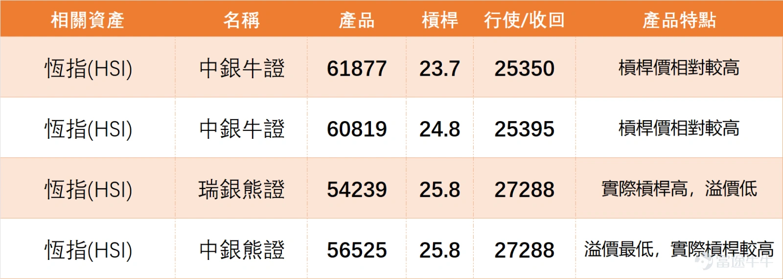 January 2, 2026 $Hang Seng Index (800000.HK)$ The full-day closing stood at 26,338.47 points, surging 2.76% in a single day, with a trading volume of 140.864 billion yuan, showing a clear recovery in market buying sentiment. Technically, the Hang Seng Index is now firmly above the MA10 (25,751.11 points), MA30 (25,758.78 points), and MA60 (25,995.63 points). Support levels are seen at 25,694 and 25,560 points, while resistance levels lie at 26,956 and 27,117 points. In terms of indicators, the RSI is at 52, remaining in the neutral zone. Among multiple oscillation indicators, the stochastic oscillator signals a buy, while the rate of change (ROC) indicator and VR volume ratio indicator also give buy signals. The MACD and ADX indicators lean towards a buy as well, with only the Bollinger Bands issuing a sell signal. Overall, the technical pattern leans bullish. The January 2nd rise in the Hang Seng Index was primarily driven by blue-chip stocks collectively, with technology and financial stocks showing strong performance, reflecting significant sector rotation effects. Specifically, in the financial sector, $HSBC HOLDINGS (00005.HK)$ It closed at 124.3 yuan, with technical indicators showing an overbought condition, and multiple signals pointing to a sell; $AIA (01299.HK)$ It closed at 83.3 yuan, benefiting from expectations of rising insurance demand, with its stock price increasing 4.26% in a single day. However, the RSI is nearing the overbought zone, warranting caution for potential short-term pullback pressures; $PING AN (02318.HK)$ It closed at 66.8 yuan, with the stock...