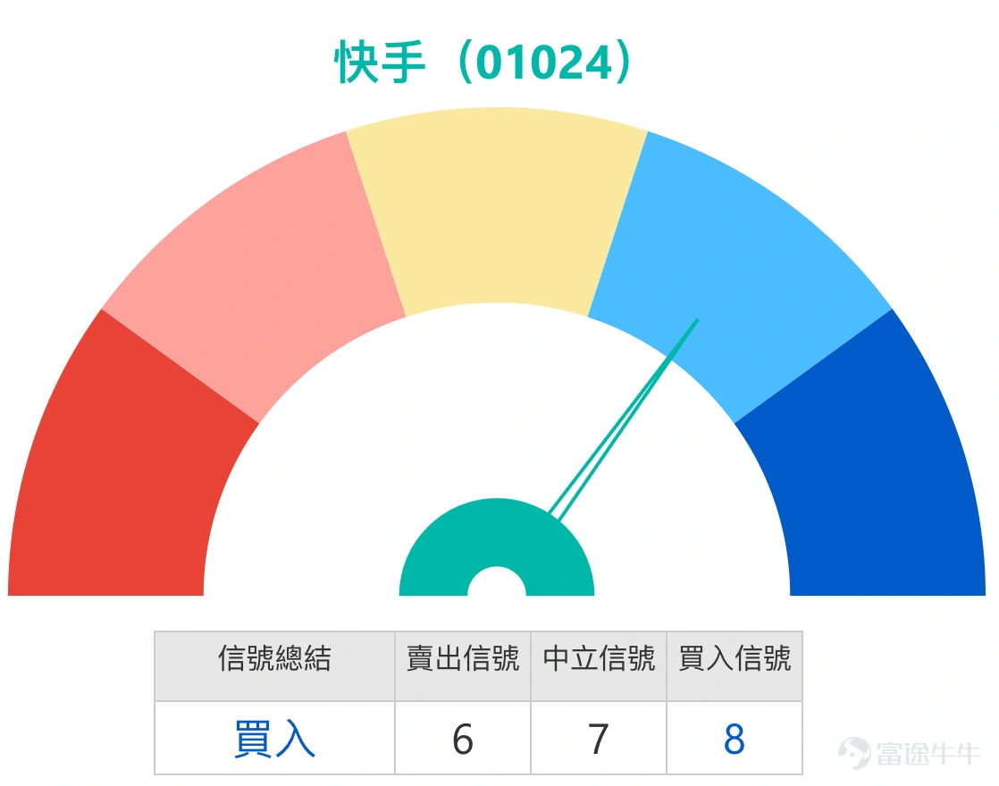 $KUAISHOU-W (01024.HK)$ Currently, after a period of volatility, the share price of Kuaishou (01024) has shown a new technical pattern. According to data as of January 2, 2026, Kuaishou’s stock price rose 3.60% in a single day, closing at HKD 66.25, returning near several key moving averages, and showing signs of directional decision-making. The company's upcoming earnings report, as well as market expectations regarding its potential monetization of AI models, have become focal points for short-term investors. As of today (January 5), Kuaishou’s stock price surged to HKD 74.01, with an increase of 11.85%. Technical Analysis: Key Level Contest and Momentum Interplay The oscillation indicators show a mixed situation between long and short positions. The RSI indicator is in the neutral zone at 43, showing no overbought or oversold pressure for now. Meanwhile, the CCI indicator has issued a buy signal, while the momentum oscillator shows a sell signal; this divergence usually indicates that the market is building momentum and will soon choose a direction. Notably, the Bollinger Bands indicator recently gave a buy signal, meaning stock prices may find support amid volatility. Support and Resistance Analysis: Establishing a Short-term Trading Framework Based on technical patterns, Kuaishou's short-term price framework has become relatively clear. On the downside, the primary support level is at HK$63.5, which is a small consolidation platform formed recently. If this level is breached, the next stronger support area is near HK$62.6, a level that has played a role multiple times. On the upside, the immediate resistance level is...