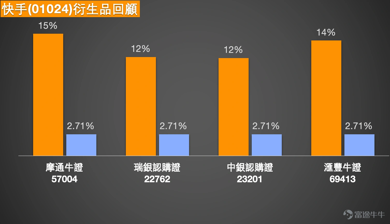 $KUAISHOU-W (01024.HK)$ Currently, after a period of volatility, the share price of Kuaishou (01024) has shown a new technical pattern. According to data as of January 2, 2026, Kuaishou’s stock price rose 3.60% in a single day, closing at HKD 66.25, returning near several key moving averages, and showing signs of directional decision-making. The company's upcoming earnings report, as well as market expectations regarding its potential monetization of AI models, have become focal points for short-term investors. As of today (January 5), Kuaishou’s stock price surged to HKD 74.01, with an increase of 11.85%. Technical Analysis: Key Level Contest and Momentum Interplay The oscillation indicators show a mixed situation between long and short positions. The RSI indicator is in the neutral zone at 43, showing no overbought or oversold pressure for now. Meanwhile, the CCI indicator has issued a buy signal, while the momentum oscillator shows a sell signal; this divergence usually indicates that the market is building momentum and will soon choose a direction. Notably, the Bollinger Bands indicator recently gave a buy signal, meaning stock prices may find support amid volatility. Support and Resistance Analysis: Establishing a Short-term Trading Framework Based on technical patterns, Kuaishou's short-term price framework has become relatively clear. On the downside, the primary support level is at HK$63.5, which is a small consolidation platform formed recently. If this level is breached, the next stronger support area is near HK$62.6, a level that has played a role multiple times. On the upside, the immediate resistance level is...