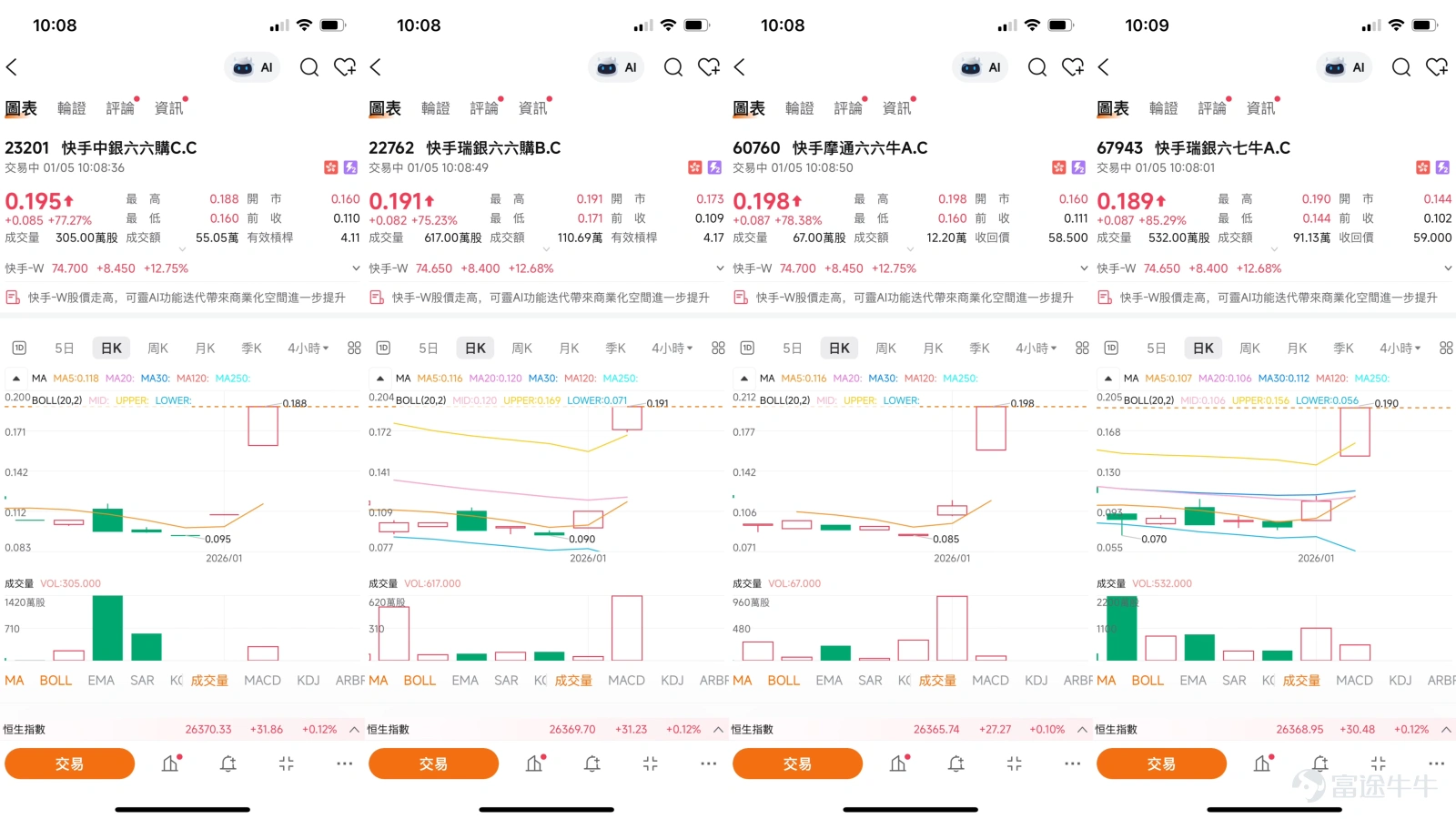 $KUAISHOU-W (01024.HK)$ Currently, after a period of volatility, the share price of Kuaishou (01024) has shown a new technical pattern. According to data as of January 2, 2026, Kuaishou’s stock price rose 3.60% in a single day, closing at HKD 66.25, returning near several key moving averages, and showing signs of directional decision-making. The company's upcoming earnings report, as well as market expectations regarding its potential monetization of AI models, have become focal points for short-term investors. As of today (January 5), Kuaishou’s stock price surged to HKD 74.01, with an increase of 11.85%. Technical Analysis: Key Level Contest and Momentum Interplay The oscillation indicators show a mixed situation between long and short positions. The RSI indicator is in the neutral zone at 43, showing no overbought or oversold pressure for now. Meanwhile, the CCI indicator has issued a buy signal, while the momentum oscillator shows a sell signal; this divergence usually indicates that the market is building momentum and will soon choose a direction. Notably, the Bollinger Bands indicator recently gave a buy signal, meaning stock prices may find support amid volatility. Support and Resistance Analysis: Establishing a Short-term Trading Framework Based on technical patterns, Kuaishou's short-term price framework has become relatively clear. On the downside, the primary support level is at HK$63.5, which is a small consolidation platform formed recently. If this level is breached, the next stronger support area is near HK$62.6, a level that has played a role multiple times. On the upside, the immediate resistance level is...