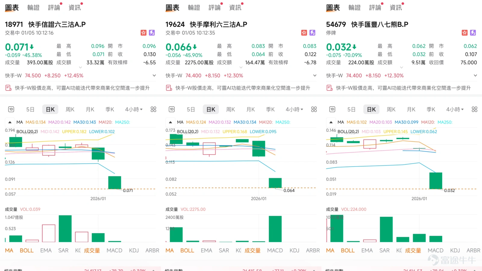 $KUAISHOU-W (01024.HK)$ Currently, after a period of volatility, the share price of Kuaishou (01024) has shown a new technical pattern. According to data as of January 2, 2026, Kuaishou’s stock price rose 3.60% in a single day, closing at HKD 66.25, returning near several key moving averages, and showing signs of directional decision-making. The company's upcoming earnings report, as well as market expectations regarding its potential monetization of AI models, have become focal points for short-term investors. As of today (January 5), Kuaishou’s stock price surged to HKD 74.01, with an increase of 11.85%. Technical Analysis: Key Level Contest and Momentum Interplay The oscillation indicators show a mixed situation between long and short positions. The RSI indicator is in the neutral zone at 43, showing no overbought or oversold pressure for now. Meanwhile, the CCI indicator has issued a buy signal, while the momentum oscillator shows a sell signal; this divergence usually indicates that the market is building momentum and will soon choose a direction. Notably, the Bollinger Bands indicator recently gave a buy signal, meaning stock prices may find support amid volatility. Support and Resistance Analysis: Establishing a Short-term Trading Framework Based on technical patterns, Kuaishou's short-term price framework has become relatively clear. On the downside, the primary support level is at HK$63.5, which is a small consolidation platform formed recently. If this level is breached, the next stronger support area is near HK$62.6, a level that has played a role multiple times. On the upside, the immediate resistance level is...