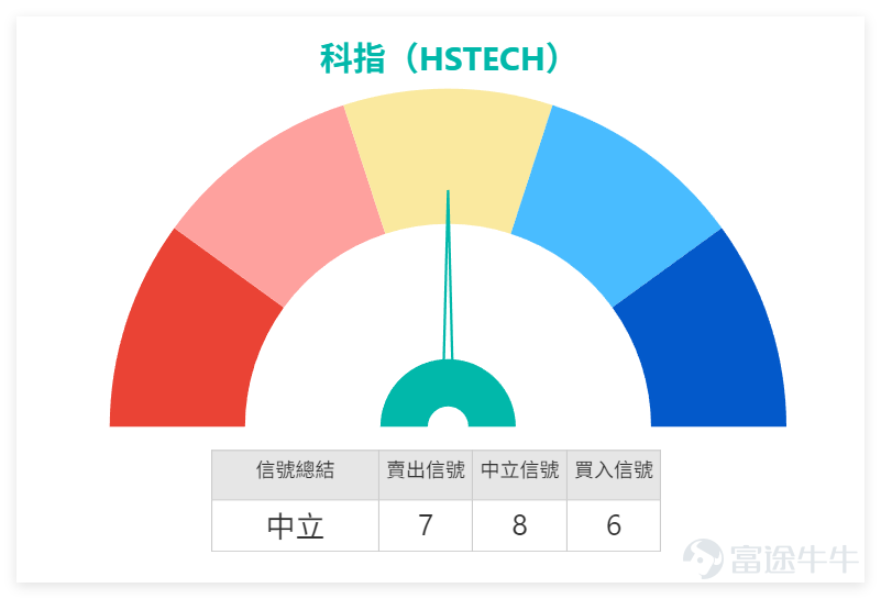 January 2, 2026 $Hang Seng TECH Index (800700.HK)$ The day closed at 5,736.44 points, surging 4.00% in a single day, with a trading volume of 43.962 billion yuan, showing a clear inflow of funds. Technically, the Tech Index is currently above the MA10 at 5,518.41 points and the MA30 at 5,556.26 points but remains under pressure from the MA60 at 5,779.50 points. Support levels are seen at 5,549 points and 5,413 points, with resistance at 5,943 points and 6,060 points. In terms of indicators, the RSI is at 50, which is neutral. Multiple oscillation indicators also show neutral signals. The Williams %R is in overbought territory but remains neutral. The CCI indicator signals a buy, while the MACD indicates a buy signal. The ADX is neutral, and Bollinger Bands suggest a sell signal. Overall, the technical picture shows a mixed bullish-bearish pattern, with a 55% probability of an upward move. On January 2nd, the Tech Index performed well, driven by sector rotation within the tech industry. Several leading stocks in the sector rose simultaneously, including $BIDU-SW (09888.HK)$ a sharp increase of 9.35%, $NTES-S (09999.HK)$ rising 6.62%, $TENCENT (00700.HK)$ and $BABA-W (09988.HK)$ with gains of 4.01% and 4.34% respectively. Looking closely at individual stock performances, Alibaba’s technical indicators signal a “buy,” although the RSI at 38 remains neutral. The stock price temporarily...